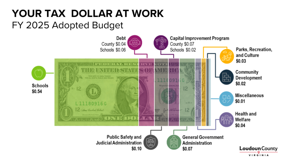 FY 2025 Adopted Budget Dollar Graphic